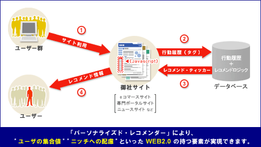 「パーソナライズド・レコメンダー」により、"ユーザの集合値"、"ニッチへの配慮"といった WEB2.0 の持つ要素が実現できます。