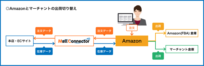 Amazonとマーチャントの出荷切り替え