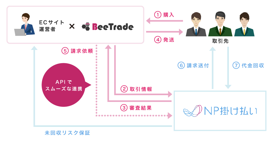 「BeeTrade」と「NP掛け払い」の自動連携により、請求業務負荷を軽減します