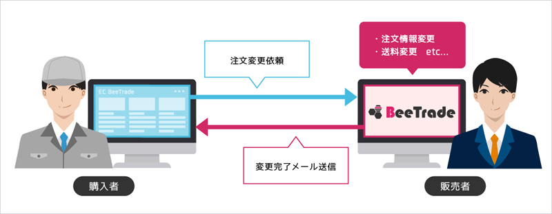 「注文変更機能」により、注文情報や送料などを変更できます。