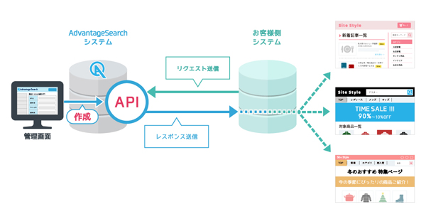 任意の商品やコンテンツを取得できるAPIを作成し、特集ページ等に活かすことが可能