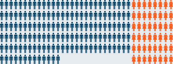 男性：153人、女性：48人