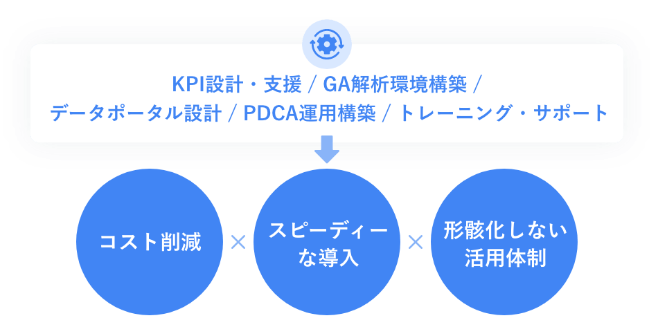 データ収集計画から活用まで一貫してサポート