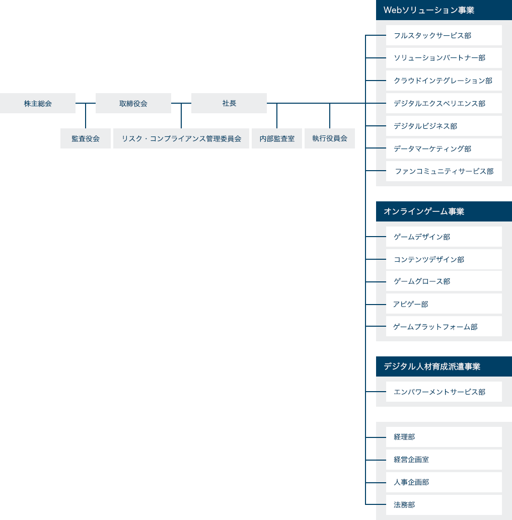 組織図